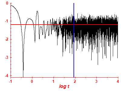 Survival probability log